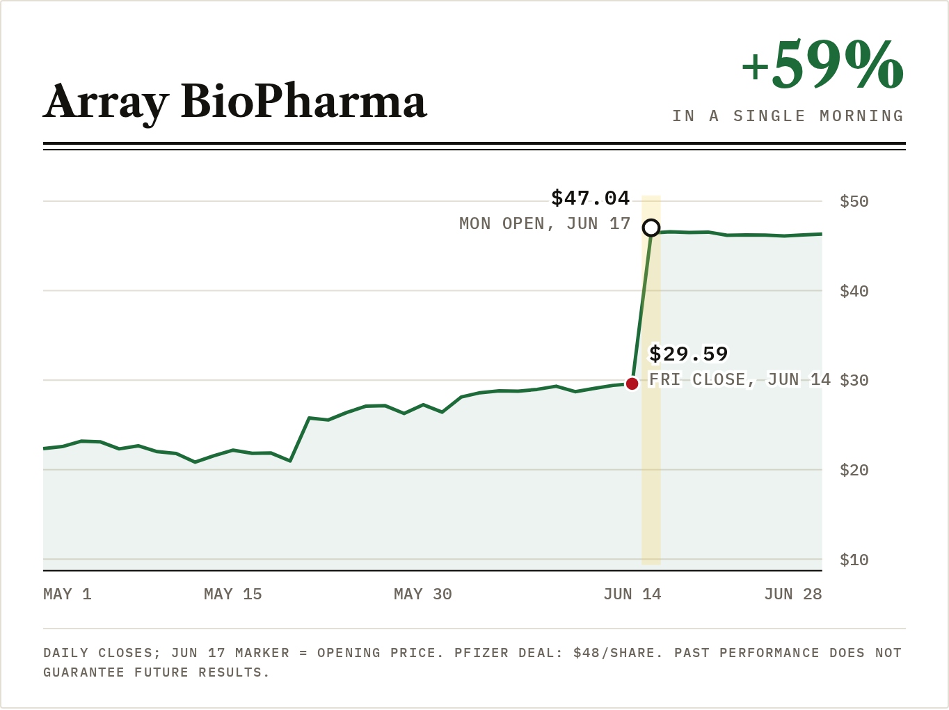 Array BioPharma chart