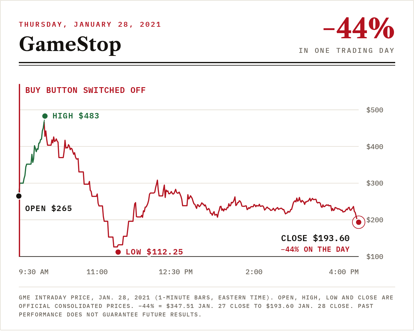 GameStop fell 44% on January 28, 2021