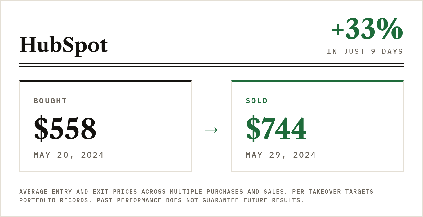 HubSpot +33% in 9 days