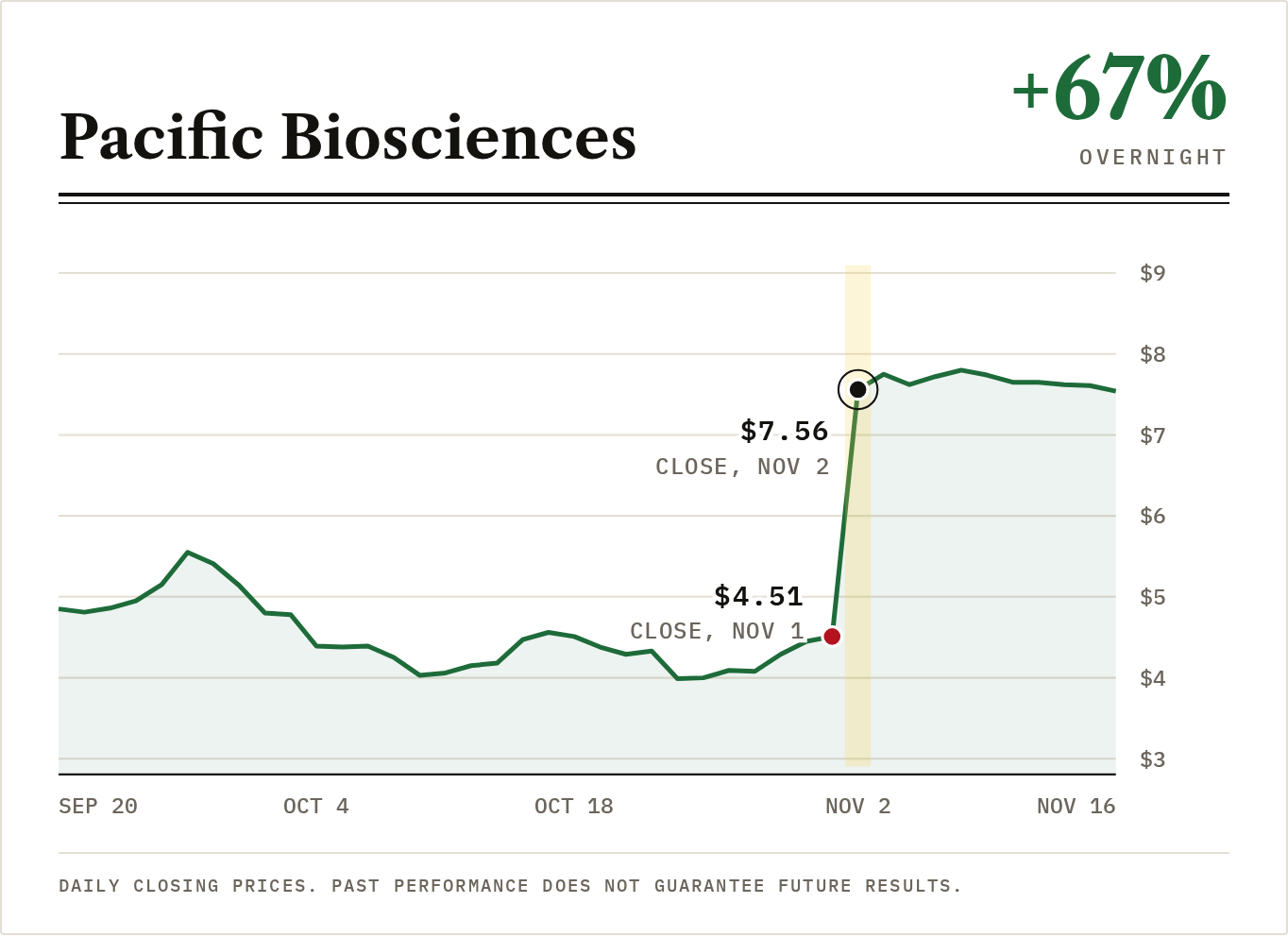 Pacific Biosciences +67% overnight